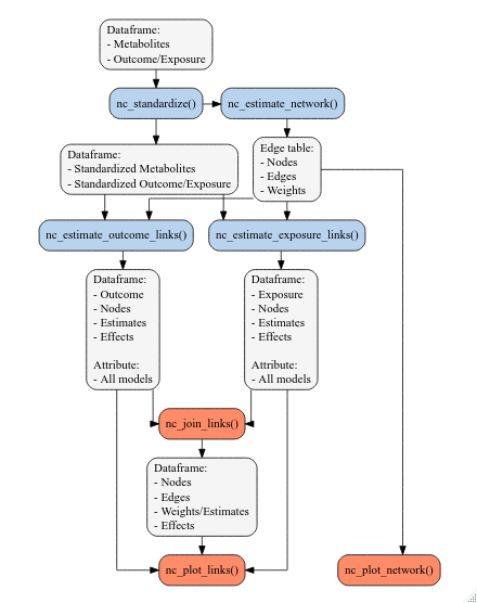 NetCoupler functions and their input and ouput. Input and output     objects are the light gray boxes, while the light blue boxes are the     currently available functions, and the light orange boxes are functions     planned to be developed.